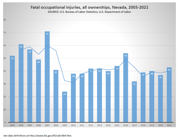 Bar graph of fatal occupational injuries in Nevada from year 2003 through year 2021 beginning with 52 fatal occupational injuries in year 2003 and ending with 43 fatal occupational injuries in year 2021.  See data definitions atwww.bls.gov/iif/oshcfdef.htm.